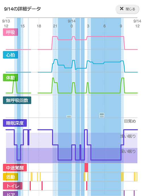 見守りシステム ライフリズムナビ+Dr.の睡眠詳細データ(例)
