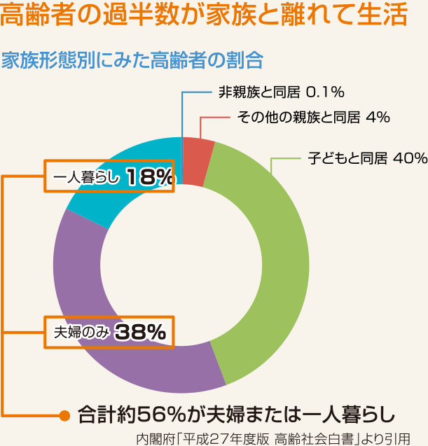 高齢者の過半数が家族と離れて生活