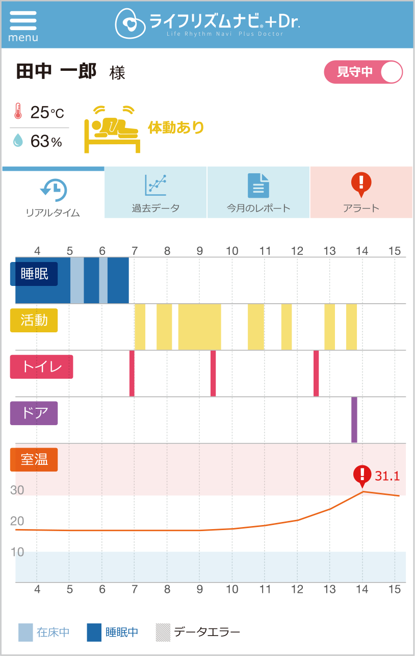 見守りシステム ライフリズムナビ+Dr.のリアルタイムグラフ(例)