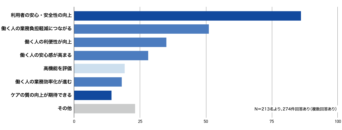 「利用者の安心・安全性の向上」が最も多く、次に働く人の「業務負担軽減につながる」「利便性の向上」「安心感が高まる」という回答が続く結果